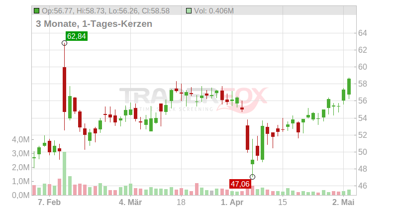 Mercury General Corp. Chart