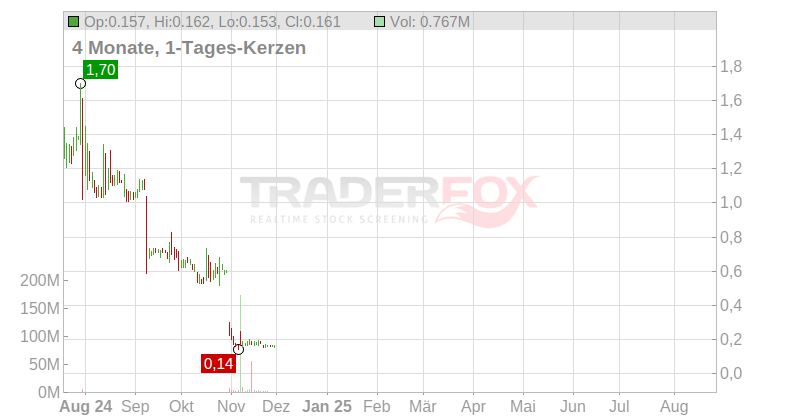 MDJM Ltd Chart