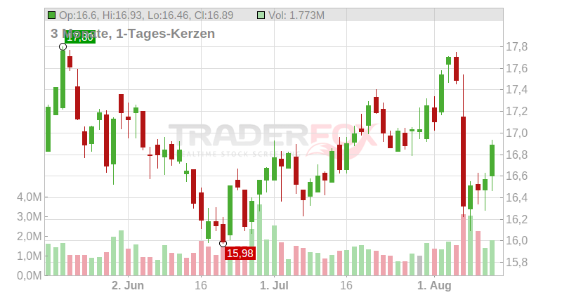 MDU Resources Group Chart