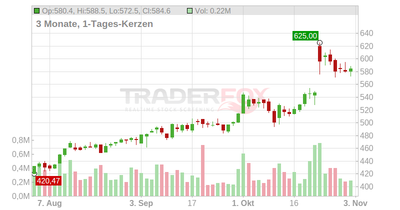 Medpace Holdings Chart