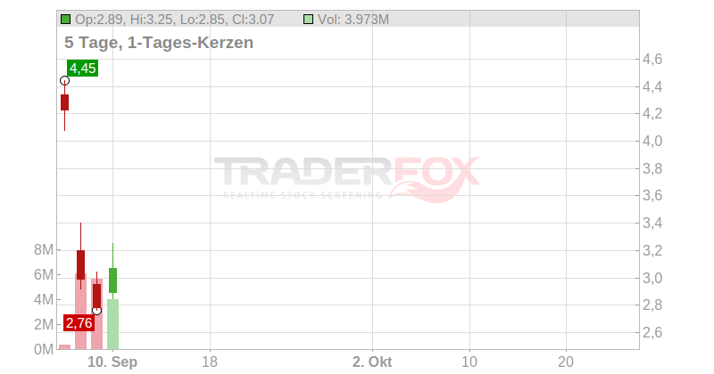 MEI Pharma Inc. Chart