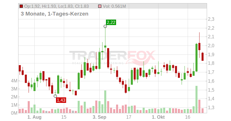 MacroGenics Inc. Chart