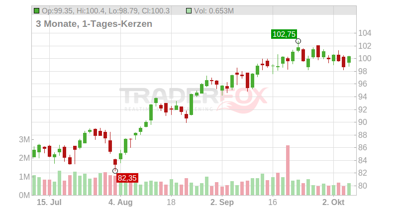 Mueller Industries Chart