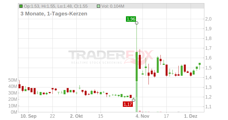 Medicinova Inc. Chart