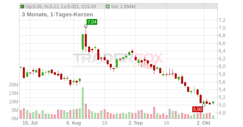 Marqeta Inc. Chart
