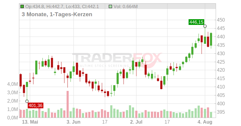 Motorola Solutions Inc. Chart