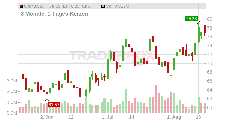 Meritage Homes Corp. Chart