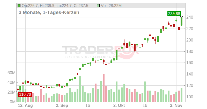 Micron Technology Chart