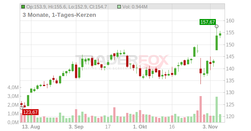 Neurocrine Biosciences Chart