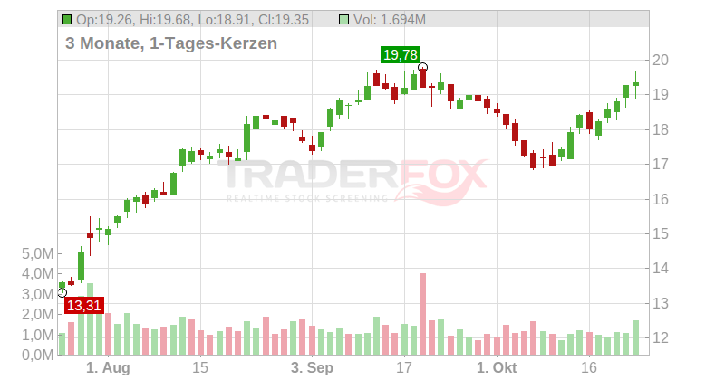 Newmark Group Chart