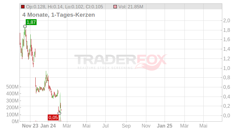 NanoString Technologies Inc. Chart