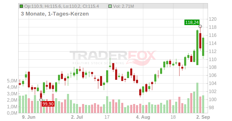 NetApp Inc. Chart