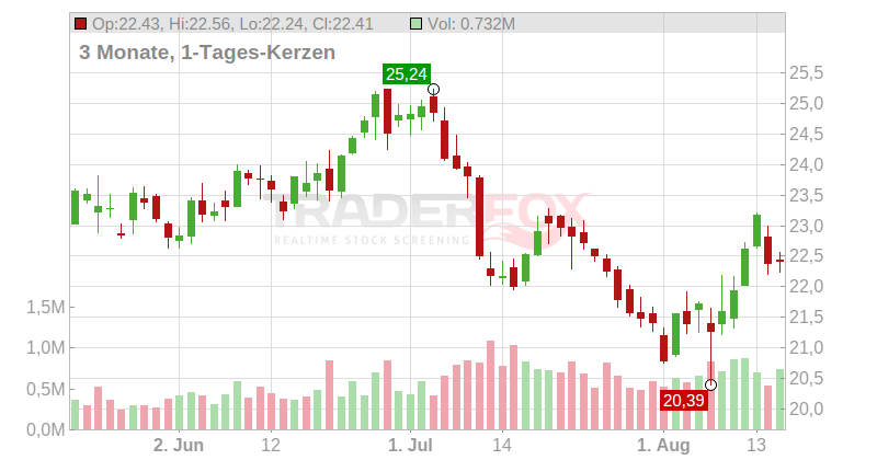 Netscout Systems Inc. Chart