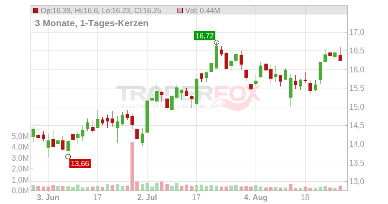 Navigator Holdings Ltd. Chart