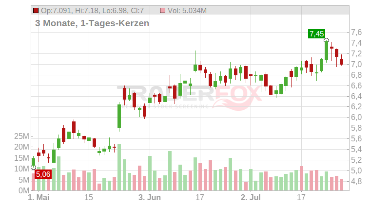 NexGen Energy Ltd. Chart