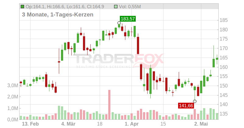 Nexstar Media Group Inc. Chart