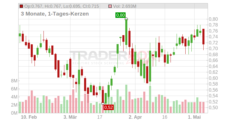 Ocugen Inc. Chart