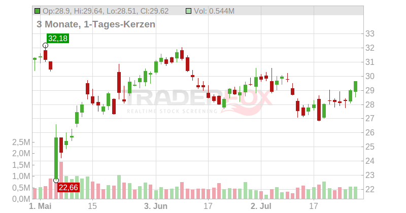 Omnicell Inc. Chart