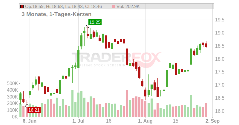 Old Second Bancorp Chart