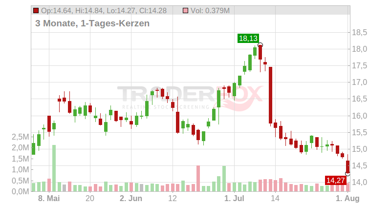 OneSpan Inc. Chart