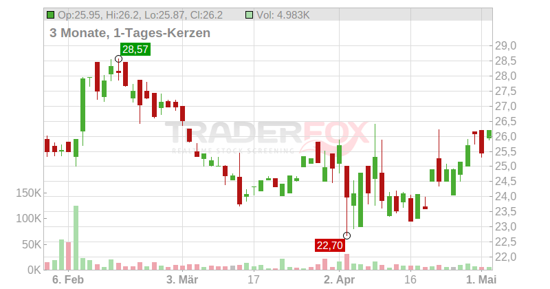 Oak Valley Bancorp (CA) Chart