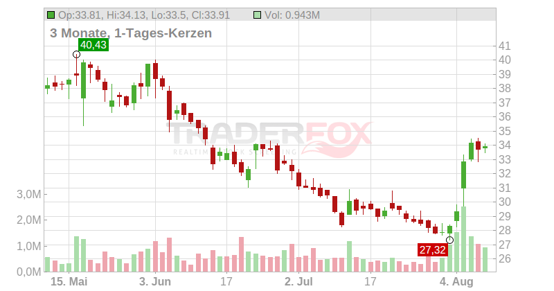 Paymentus Holdings Inc Chart