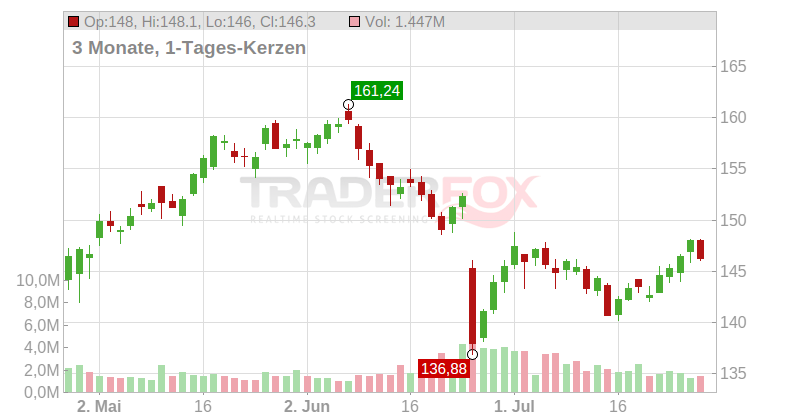 Paychex Inc. Chart