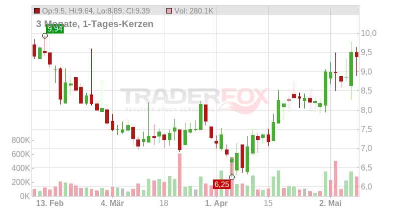 Perma-Fix Environmental Services Inc. Chart