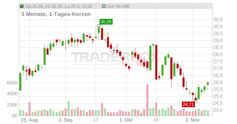 Peapack-Gladstone Financial Corp Chart