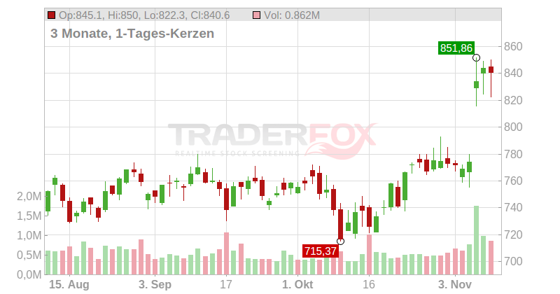 Parker-Hannifin Corp Chart