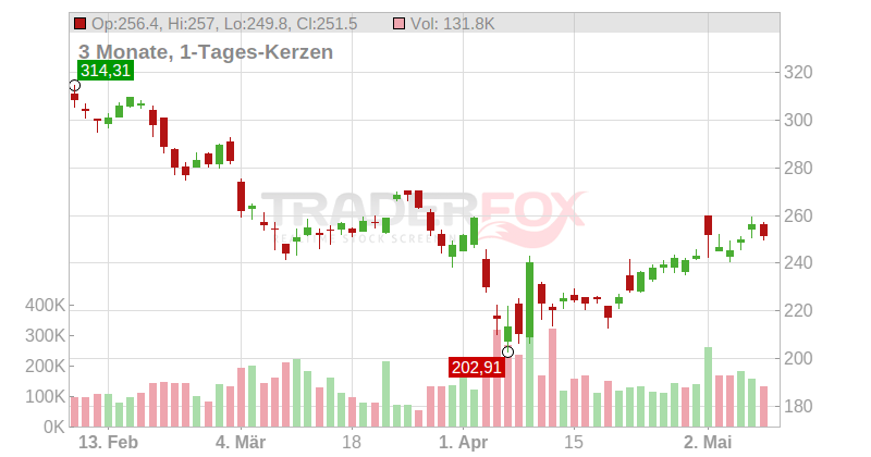 Piper Jaffray Co. Chart