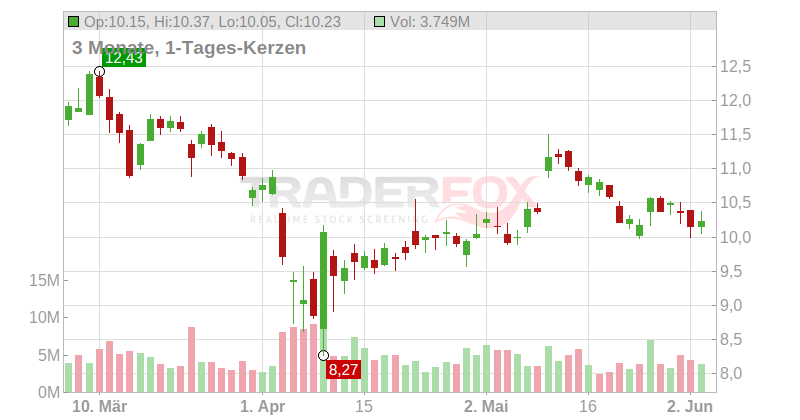 Park Hotels & Resorts Inc. Chart