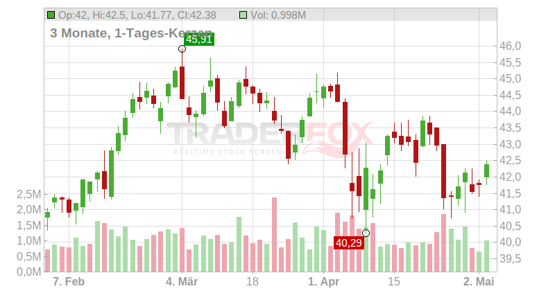 Portland General Electric Co. Chart