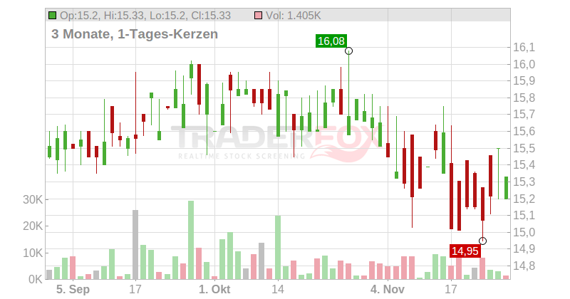 Provident Financial Holdings Chart