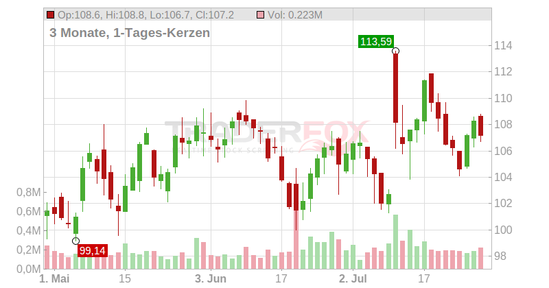 PriceSmart Chart