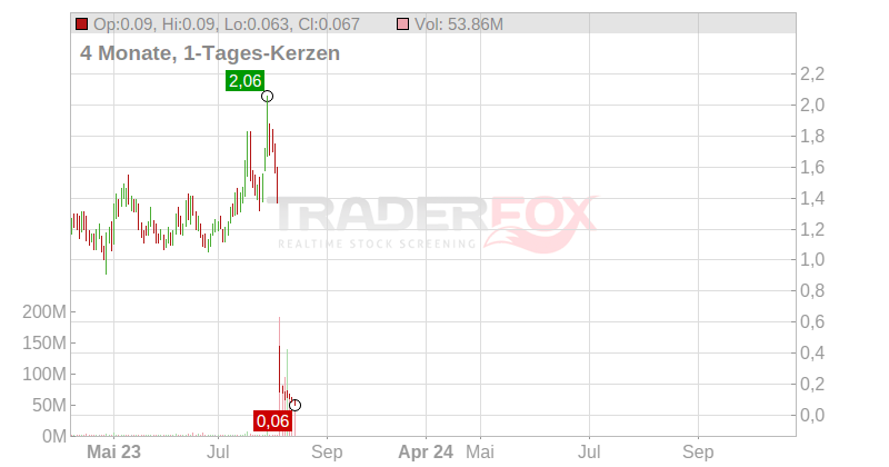 Proterra Inc Chart