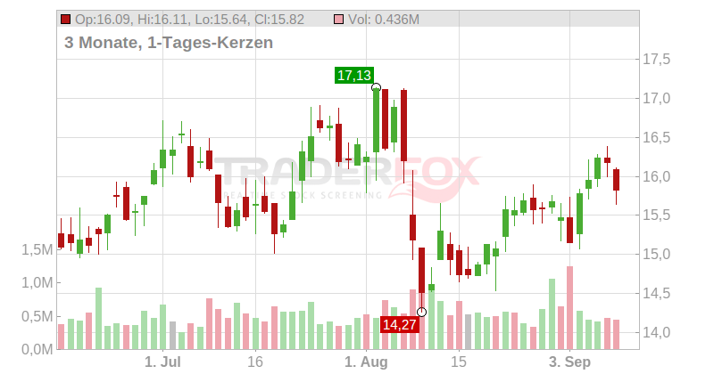 QuinStreet Inc. Chart