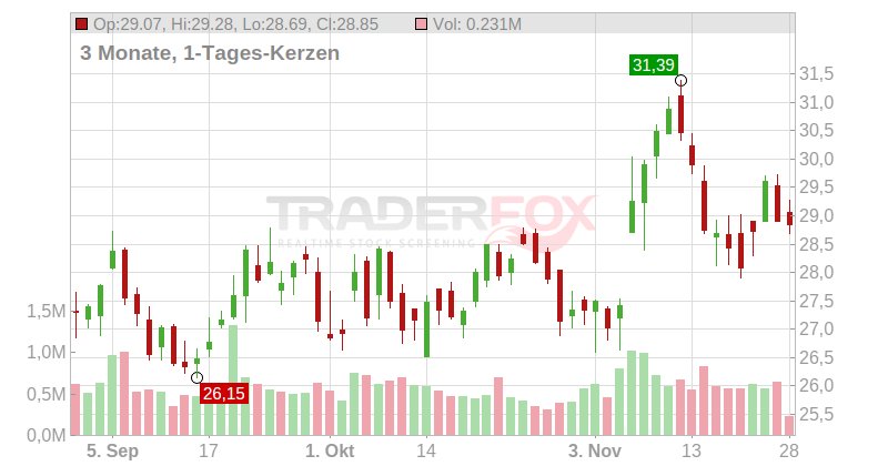 LiveRamp Holdings Chart