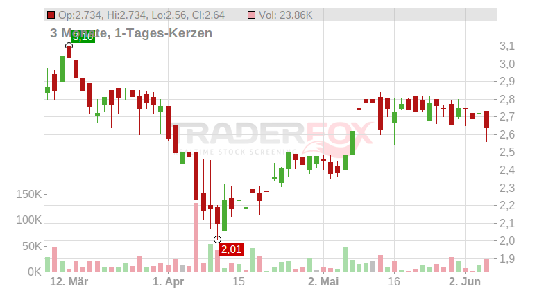 Rave Restaurant Group Inc. Chart