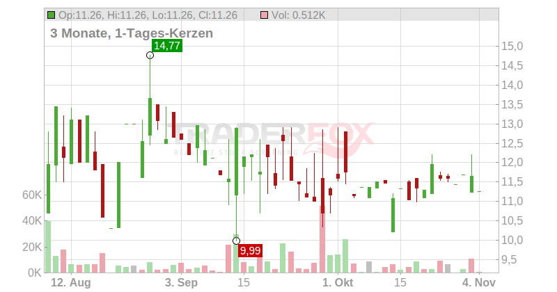 Reading International Chart