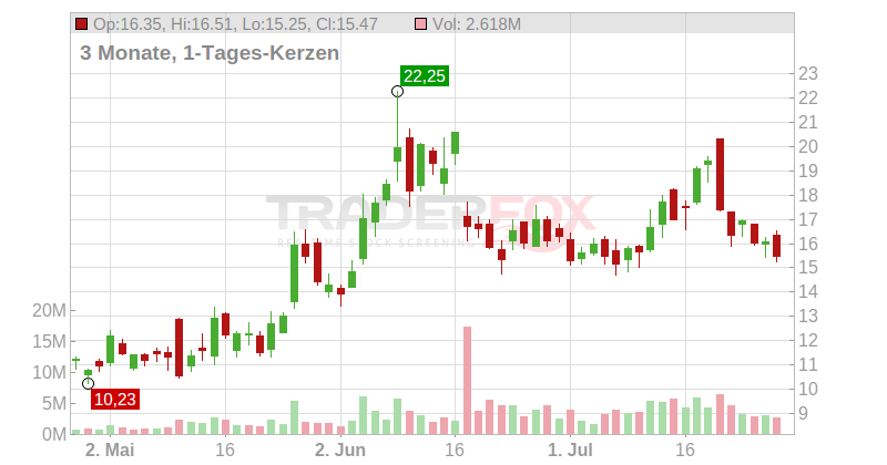 Redwire Corp Chart