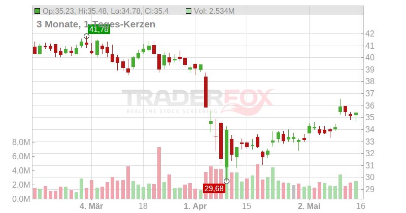 Rexford Industrial Realty Chart