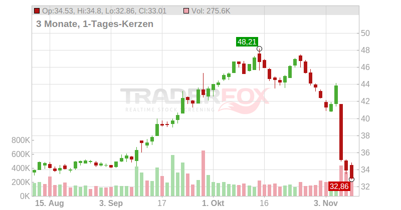 Sturm Ruger & Company Chart