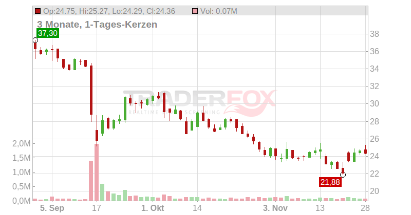 RCI Hospitality Holdings Chart