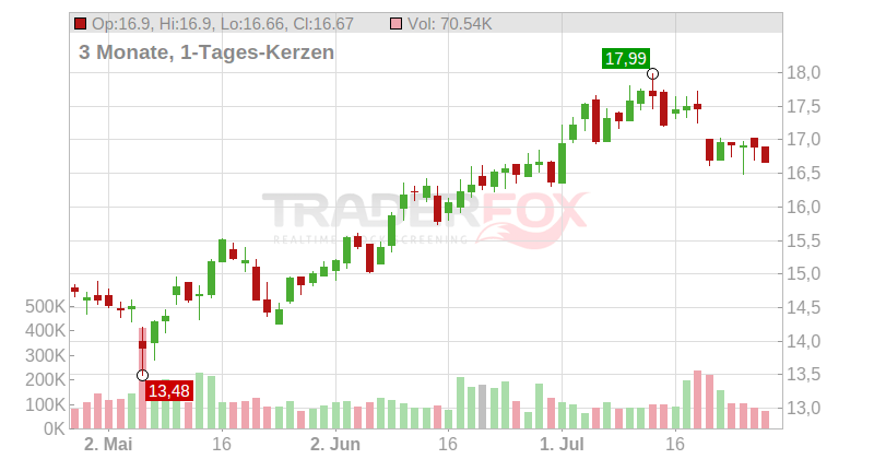 RMR Group Inc. Chart