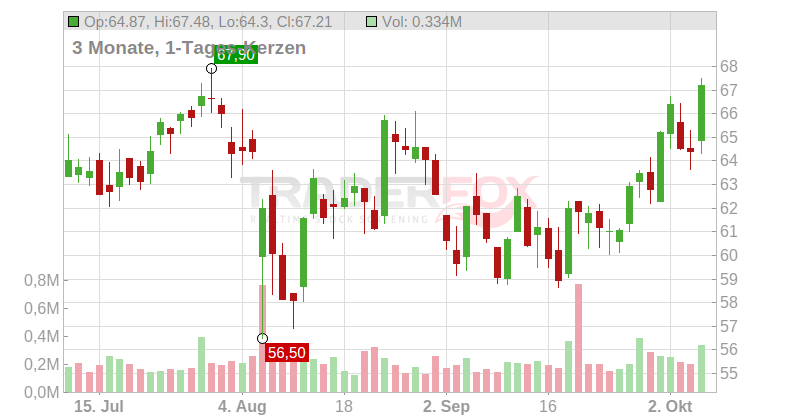 Gibraltar Industries Chart