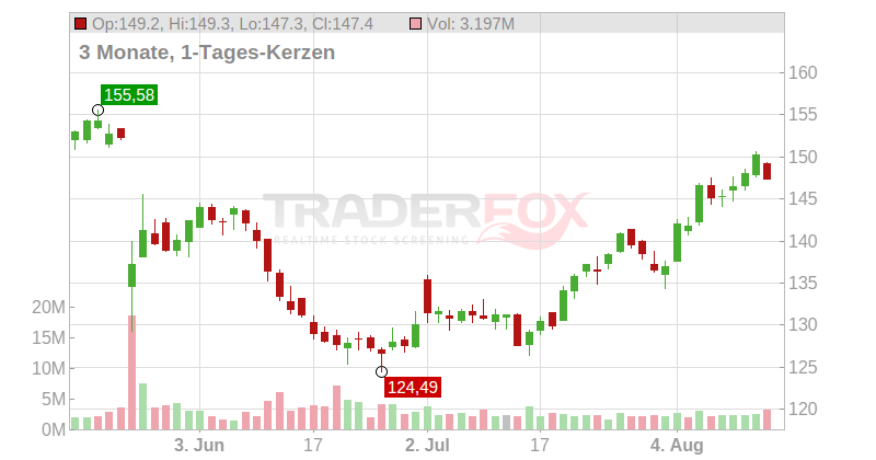 Ross Stores Inc. Chart