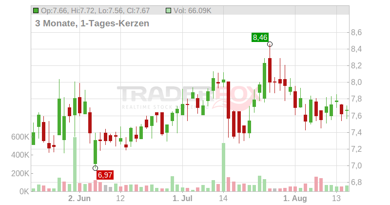 Reservoir Media Inc. Chart