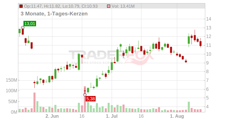 Sunrun Inc. Chart