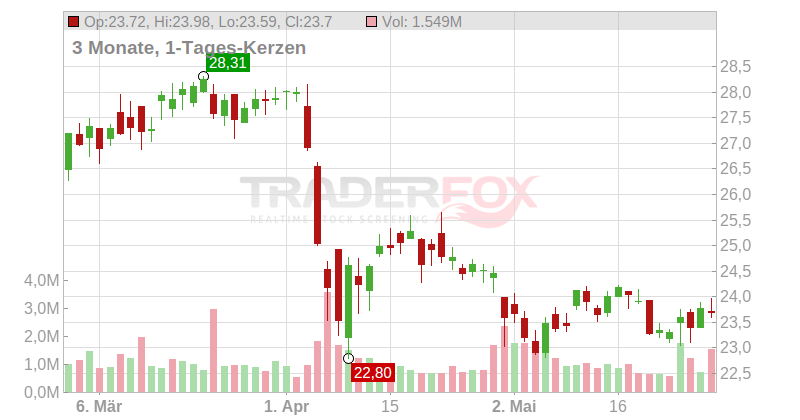 Rayonier Inc. Chart